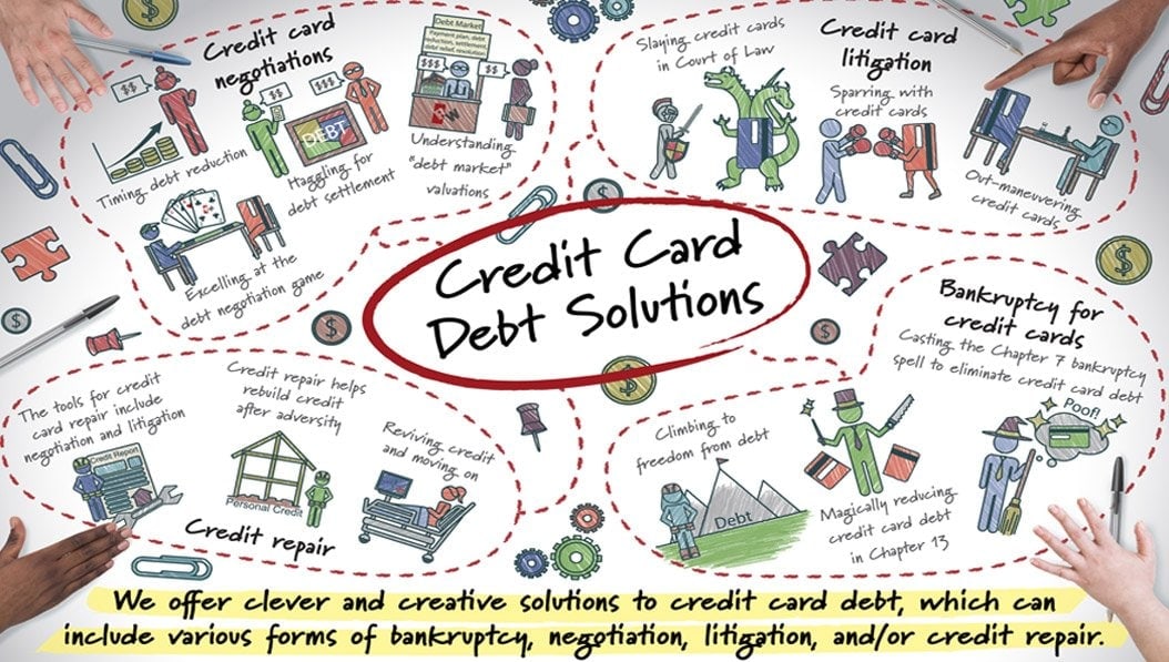 A colorful infographic titled "Credit Card Debt Solutions" shows illustrated solutions like negotiations, litigation, bankruptcy, and credit repair, with doodles and descriptions, surrounded by hands and a yellow banner at the bottom.