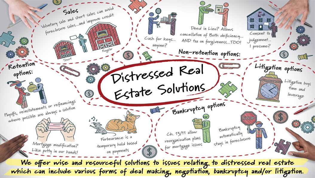 A colorful infographic titled “Distressed Real Estate Solutions” shows options like sales, bankruptcy, retention, and litigation, with related illustrations, icons, and handwritten notes. A yellow banner at bottom highlights their wise solutions.
