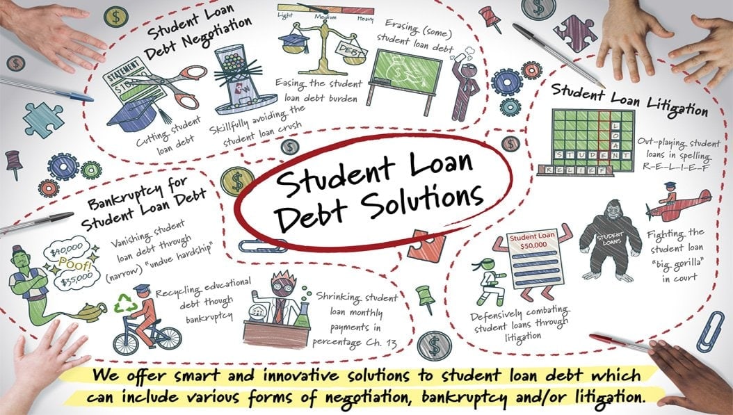 A colorful infographic titled "Student Loan Debt Solutions" shows hands, books, charts, and icons representing negotiation, litigation, and bankruptcy options, with explanatory doodles and text about resolving student loan debt.