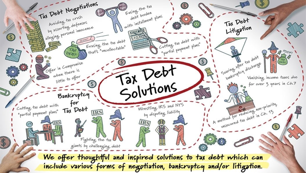 An illustrated infographic titled "Tax Debt Solutions" shows hands, IRS agents, money, and charts, outlining negotiation, litigation, and bankruptcy options for tax debt, with a yellow note about offering thoughtful solutions.